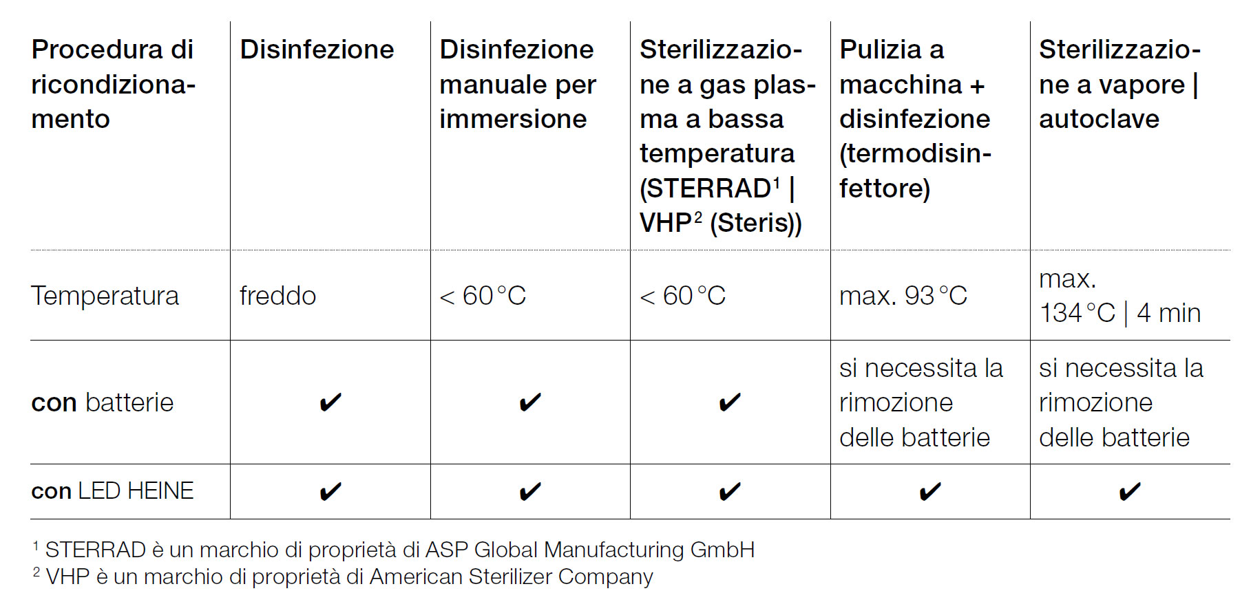 Hygienic reprocessing HEINE EasyClean