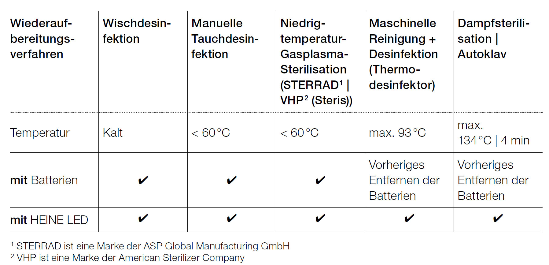 HYGIENISCHE WIEDERAUFBEREITUNGSOPTIONEN HEINE EasyClean