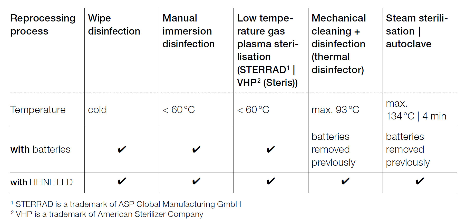 Hygienic reprocessing HEINE EasyClean