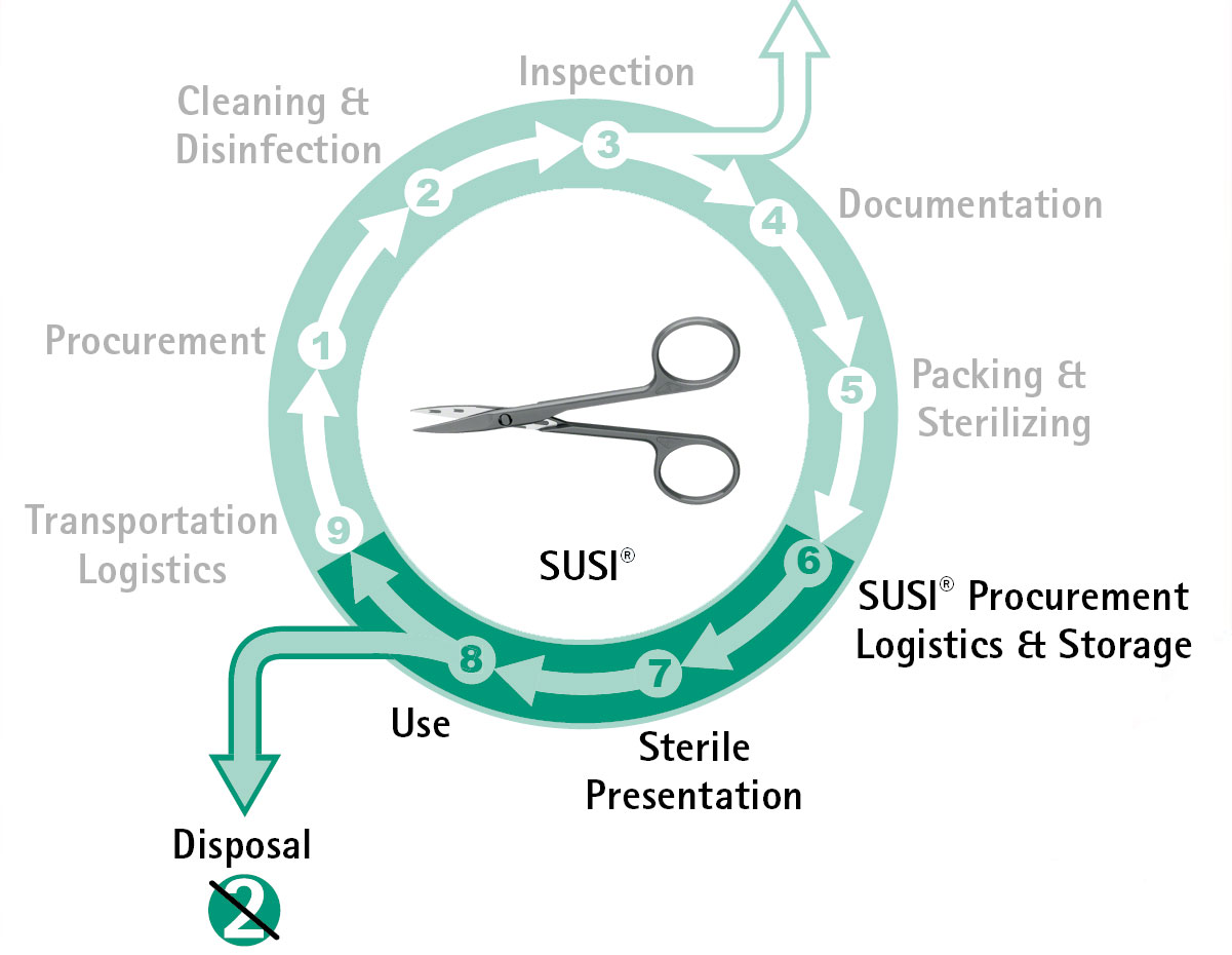 Aesculap SUSI resource-efficient healthcare system